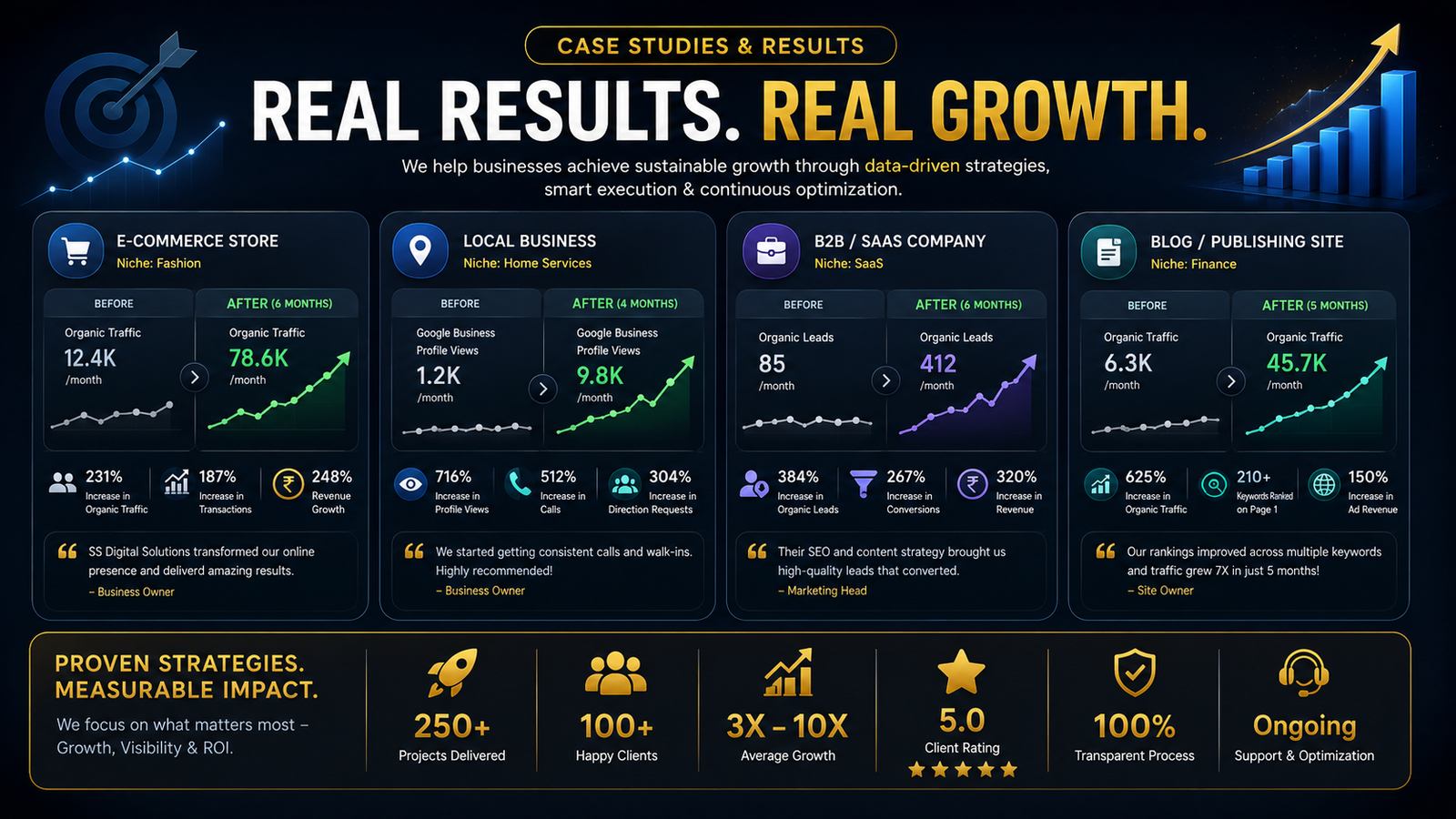 Digital marketing case studies and results dashboard