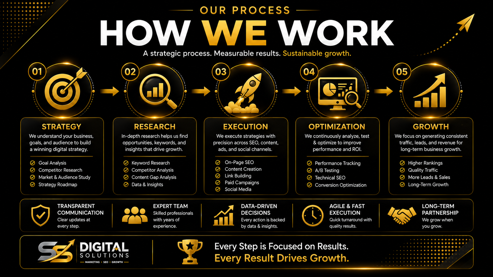 SS Digital Solutions five-step digital marketing process